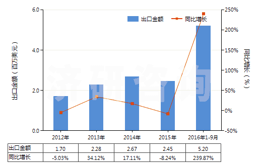 2012-2016年9月中國(guó)初級(jí)形狀的聚乳酸(HS39077000)出口總額及增速統(tǒng)計(jì)